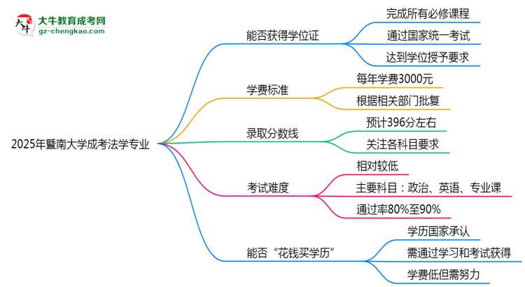 2025年暨南大學(xué)成考法學(xué)專業(yè)能拿學(xué)位證嗎？思維導(dǎo)圖