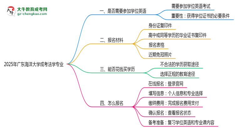2025年廣東海洋大學(xué)成考法學(xué)專(zhuān)業(yè)要考學(xué)位英語(yǔ)嗎？思維導(dǎo)圖