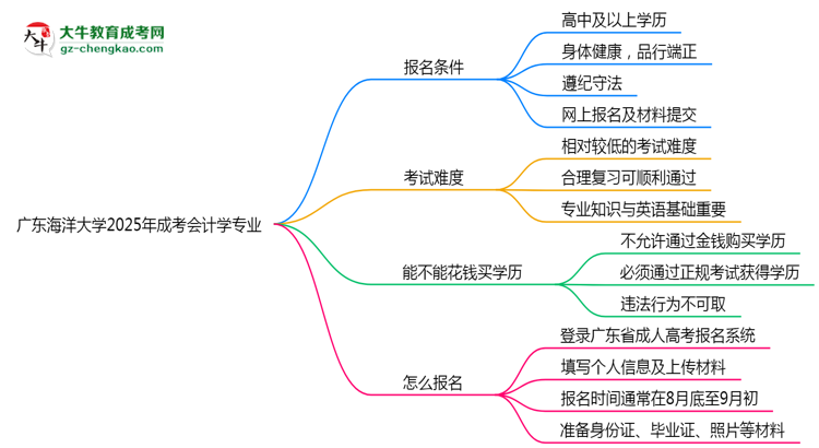 廣東海洋大學2025年成考會計學專業(yè)生可不可以考四六級？思維導圖