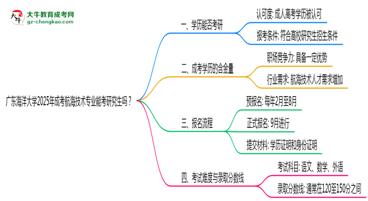廣東海洋大學2025年成考航海技術(shù)專業(yè)能考研究生嗎？思維導圖