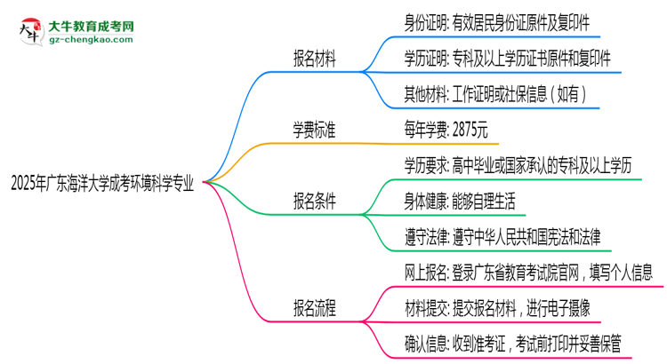 2025年廣東海洋大學(xué)成考環(huán)境科學(xué)專業(yè)報(bào)名材料需要什么？思維導(dǎo)圖