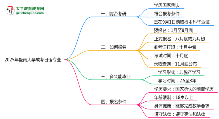 暨南大學(xué)2025年成考日語專業(yè)能考研究生嗎？思維導(dǎo)圖