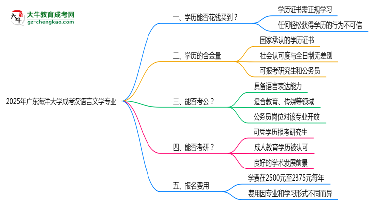 2025年廣東海洋大學(xué)成考漢語(yǔ)言文學(xué)專業(yè)學(xué)歷花錢能買到嗎？思維導(dǎo)圖