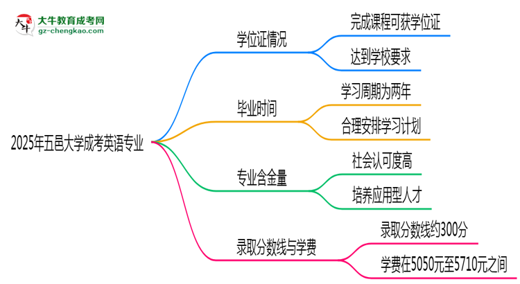 2025年五邑大學(xué)成考英語專業(yè)能拿學(xué)位證嗎？思維導(dǎo)圖