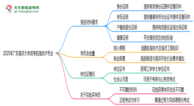 2025年廣東海洋大學(xué)成考航海技術(shù)專業(yè)報(bào)名材料需要什么？思維導(dǎo)圖