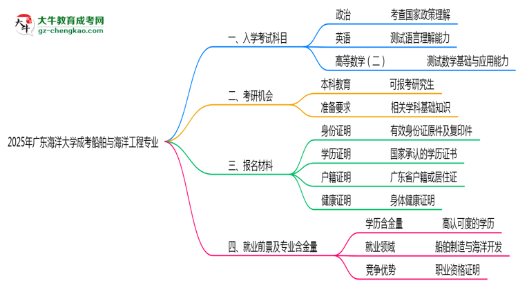 2025年廣東海洋大學(xué)成考船舶與海洋工程專業(yè)入學(xué)考試科目有哪些？思維導(dǎo)圖