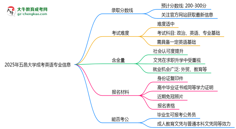 2025年五邑大學(xué)成考英語專業(yè)錄取分數(shù)線是多少？思維導(dǎo)圖