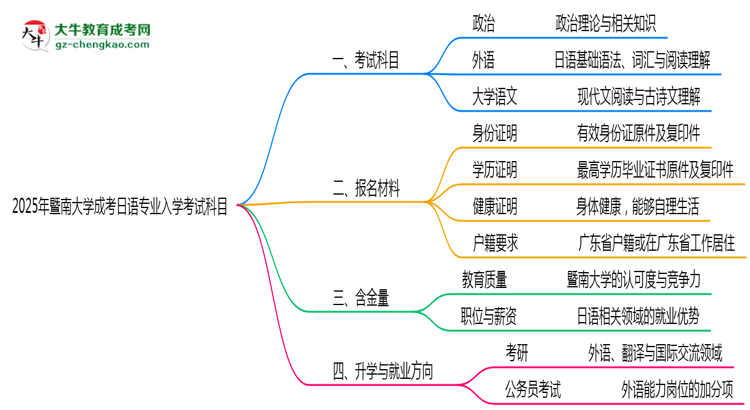 2025年暨南大學(xué)成考日語(yǔ)專(zhuān)業(yè)入學(xué)考試科目有哪些？思維導(dǎo)圖