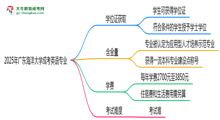 2025年廣東海洋大學成考英語專業(yè)能拿學位證嗎？思維導圖
