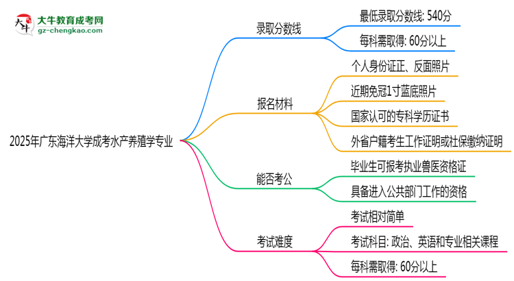 2025年廣東海洋大學成考水產(chǎn)養(yǎng)殖學專業(yè)錄取分數(shù)線是多少？思維導(dǎo)圖