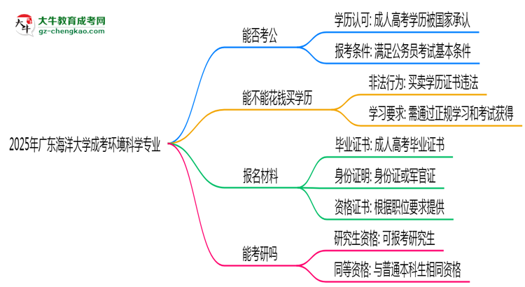 廣東海洋大學(xué)2025年成考環(huán)境科學(xué)專業(yè)學(xué)歷能考公嗎？思維導(dǎo)圖