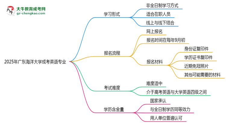 廣東海洋大學成考英語專業(yè)是全日制的嗎？（2025最新）思維導圖