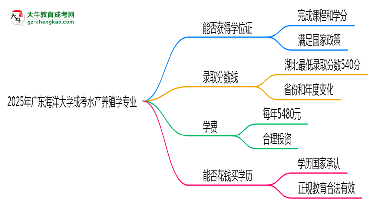 2025年廣東海洋大學(xué)成考水產(chǎn)養(yǎng)殖學(xué)專業(yè)能拿學(xué)位證嗎？思維導(dǎo)圖