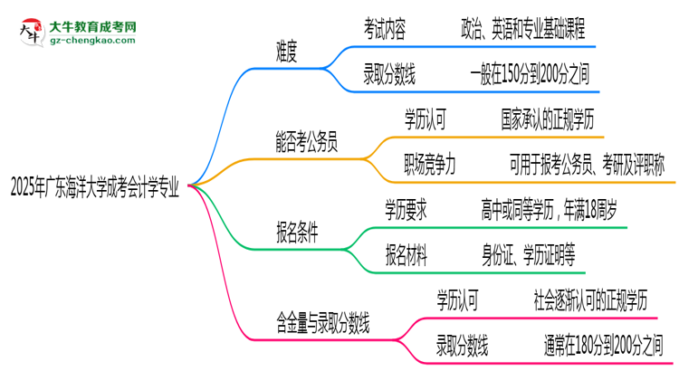 2025年廣東海洋大學成考會計學專業(yè)難不難？思維導圖