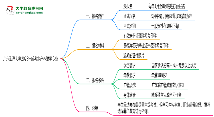 廣東海洋大學(xué)2025年成考水產(chǎn)養(yǎng)殖學(xué)專業(yè)生可不可以考四六級(jí)？思維導(dǎo)圖
