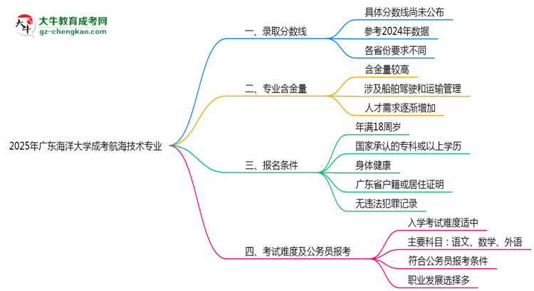 2025年廣東海洋大學(xué)成考航海技術(shù)專業(yè)錄取分?jǐn)?shù)線是多少？思維導(dǎo)圖