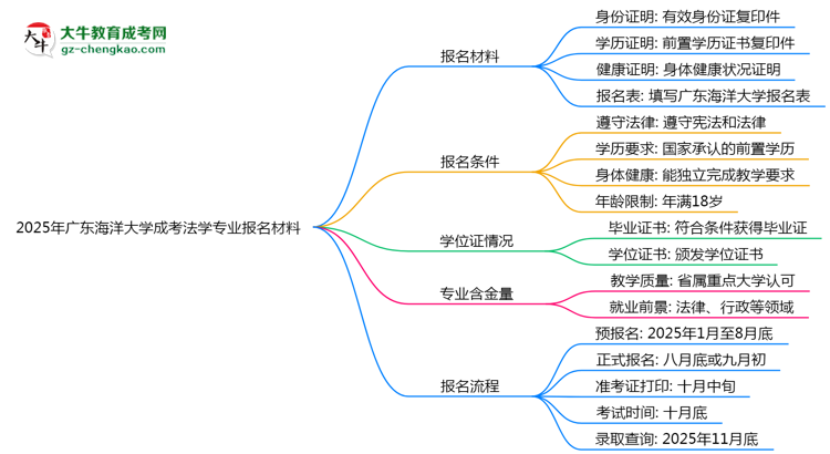 2025年廣東海洋大學成考法學專業(yè)報名材料需要什么？思維導圖