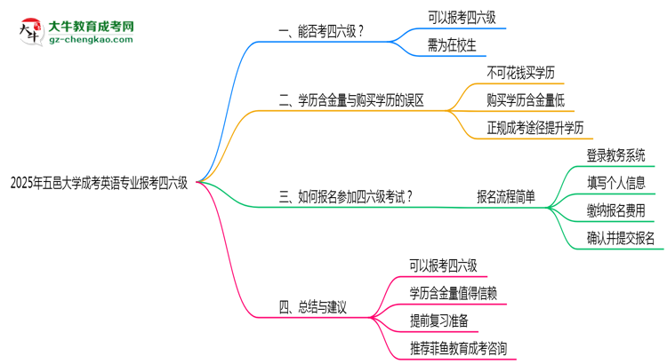 五邑大學(xué)2025年成考英語專業(yè)生可不可以考四六級？思維導(dǎo)圖