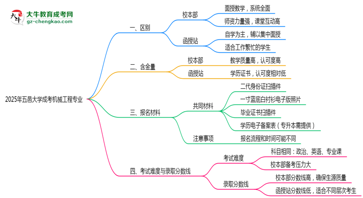 五邑大學(xué)2025年成考機械工程專業(yè)校本部和函授站哪個更好？思維導(dǎo)圖