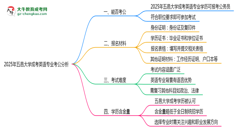 五邑大學(xué)2025年成考英語專業(yè)學(xué)歷能考公嗎？思維導(dǎo)圖
