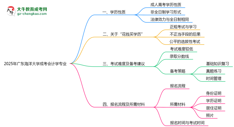 廣東海洋大學(xué)成考會計學(xué)專業(yè)是全日制的嗎？（2025最新）思維導(dǎo)圖