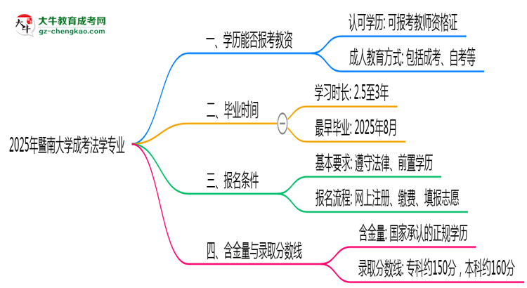 2025年暨南大學(xué)成考法學(xué)專業(yè)學(xué)歷能報考教資嗎？思維導(dǎo)圖