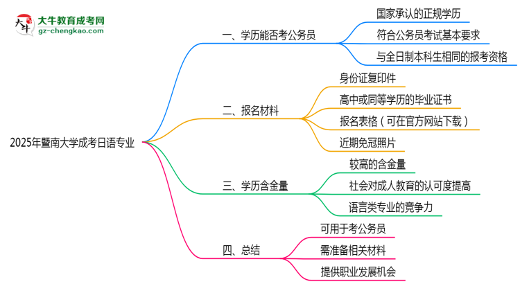 暨南大學(xué)2025年成考日語專業(yè)學(xué)歷能考公嗎？思維導(dǎo)圖