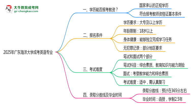 2025年廣東海洋大學(xué)成考英語專業(yè)學(xué)歷能報(bào)考教資嗎？思維導(dǎo)圖