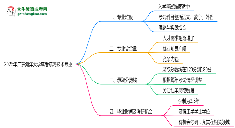 2025年廣東海洋大學成考航海技術專業(yè)難不難？思維導圖