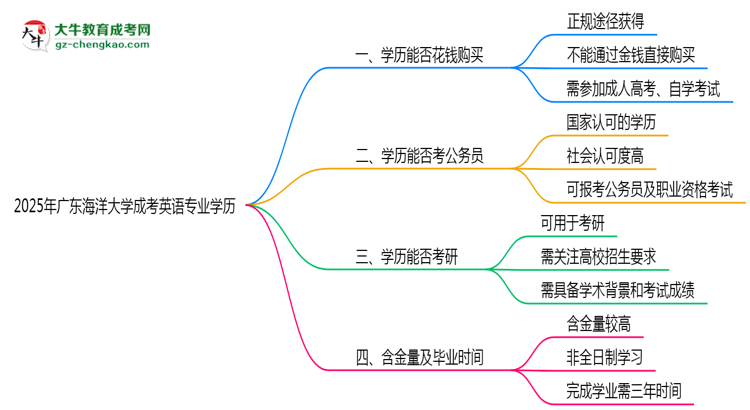 2025年廣東海洋大學(xué)成考英語(yǔ)專業(yè)學(xué)歷花錢能買到嗎？思維導(dǎo)圖