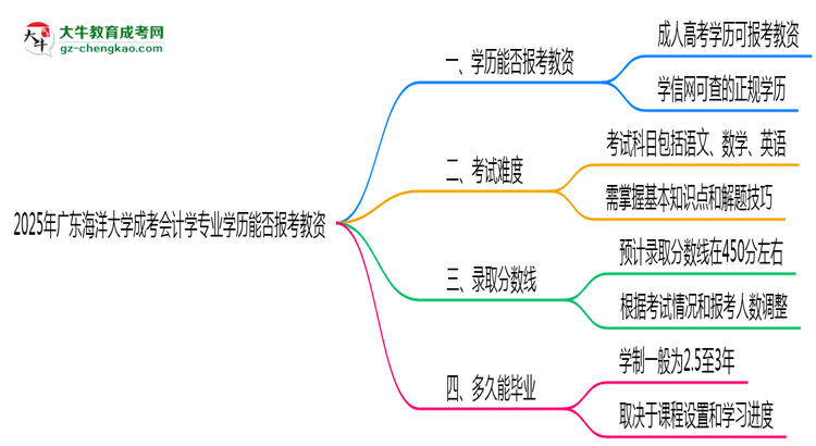 2025年廣東海洋大學(xué)成考會計學(xué)專業(yè)學(xué)歷能報考教資嗎？思維導(dǎo)圖