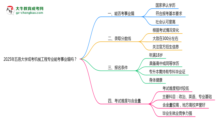2025年五邑大學成考機械工程專業(yè)能考事業(yè)編嗎？思維導圖