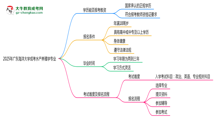 2025年廣東海洋大學成考水產(chǎn)養(yǎng)殖學專業(yè)學歷能報考教資嗎？思維導圖