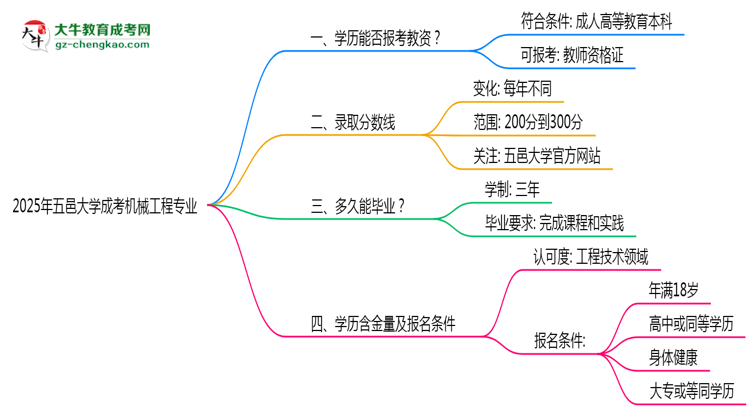 2025年五邑大學(xué)成考機(jī)械工程專業(yè)學(xué)歷能報考教資嗎？思維導(dǎo)圖