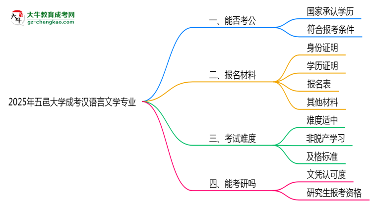 五邑大學(xué)2025年成考漢語言文學(xué)專業(yè)學(xué)歷能考公嗎？思維導(dǎo)圖