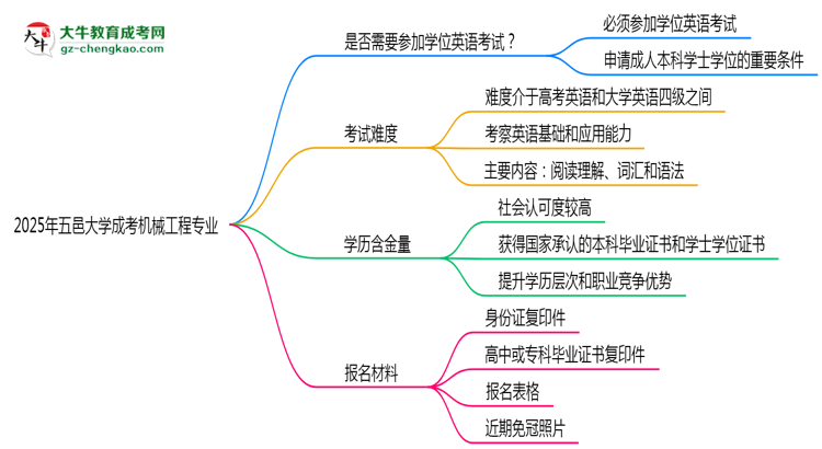 2025年五邑大學成考機械工程專業(yè)要考學位英語嗎？思維導圖