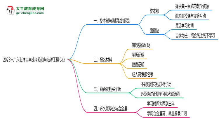 廣東海洋大學(xué)2025年成考船舶與海洋工程專業(yè)校本部和函授站哪個(gè)更好？思維導(dǎo)圖