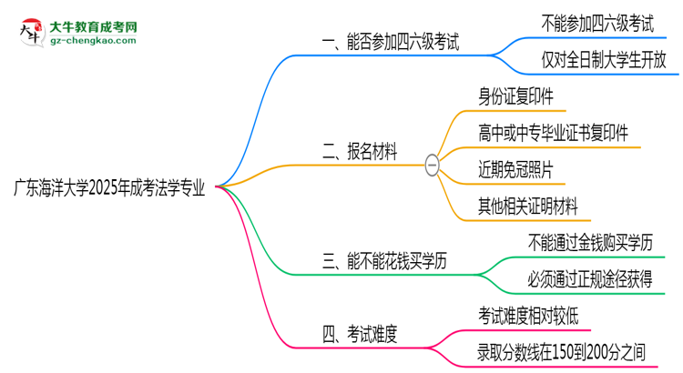 廣東海洋大學(xué)2025年成考法學(xué)專業(yè)生可不可以考四六級(jí)？思維導(dǎo)圖