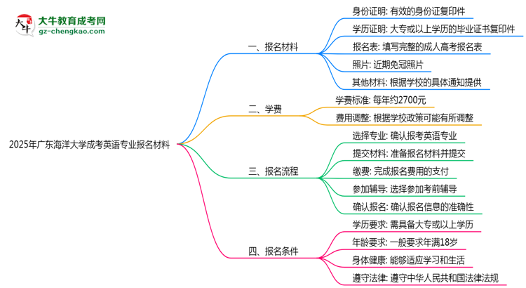 2025年廣東海洋大學(xué)成考英語專業(yè)報名材料需要什么？思維導(dǎo)圖