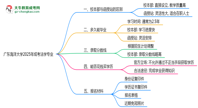 廣東海洋大學(xué)2025年成考法學(xué)專業(yè)校本部和函授站哪個更好？思維導(dǎo)圖