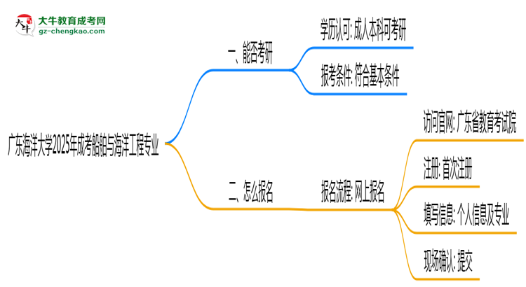 廣東海洋大學(xué)2025年成考船舶與海洋工程專(zhuān)業(yè)能考研究生嗎？思維導(dǎo)圖