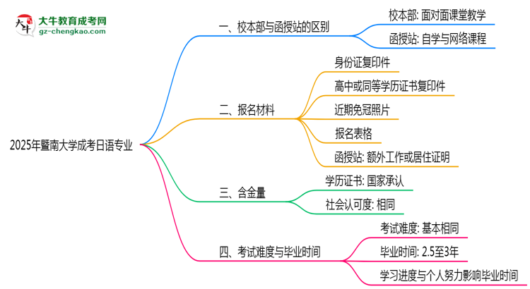 暨南大學(xué)2025年成考日語專業(yè)校本部和函授站哪個更好？思維導(dǎo)圖