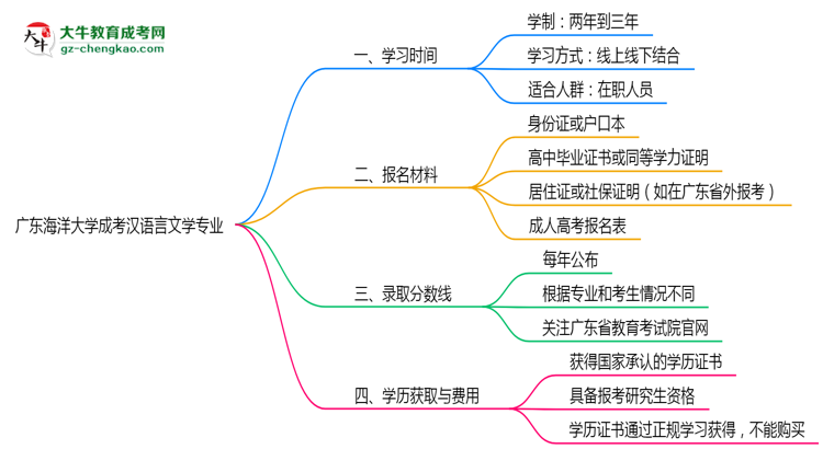 廣東海洋大學(xué)成考漢語(yǔ)言文學(xué)專(zhuān)業(yè)需多久完成并拿證？（2025年新）思維導(dǎo)圖