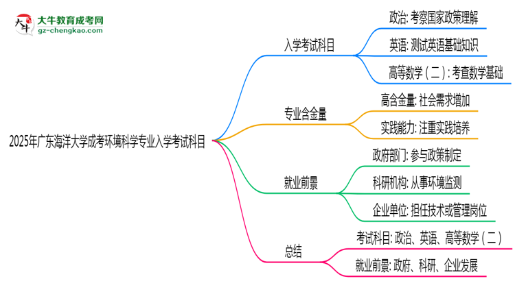 2025年廣東海洋大學(xué)成考環(huán)境科學(xué)專業(yè)入學(xué)考試科目有哪些？思維導(dǎo)圖