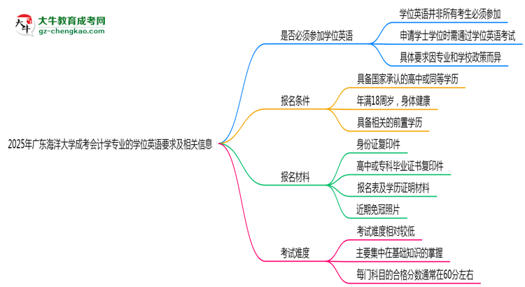 2025年廣東海洋大學成考會計學專業(yè)要考學位英語嗎？思維導圖