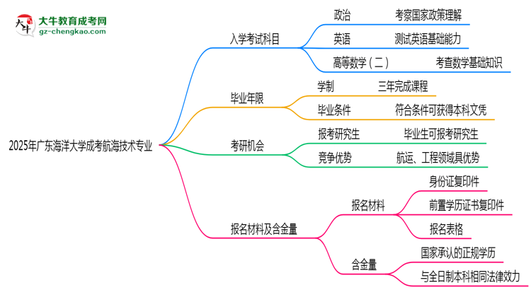 2025年廣東海洋大學(xué)成考航海技術(shù)專業(yè)入學(xué)考試科目有哪些？思維導(dǎo)圖