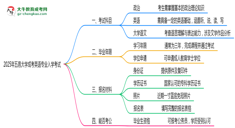 2025年五邑大學(xué)成考英語(yǔ)專業(yè)入學(xué)考試科目有哪些？思維導(dǎo)圖