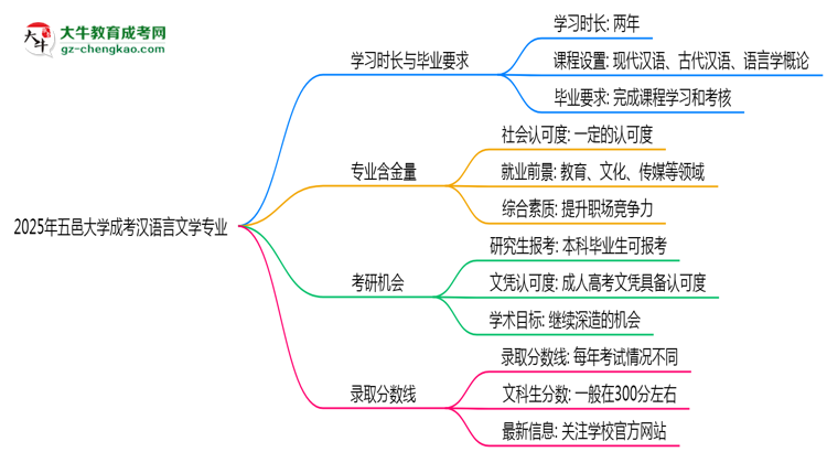 五邑大學成考漢語言文學專業(yè)需多久完成并拿證？（2025年新）思維導圖