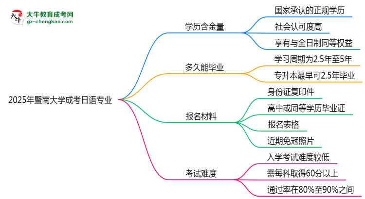 2025年暨南大學(xué)成考日語專業(yè)學(xué)歷的含金量怎么樣？思維導(dǎo)圖