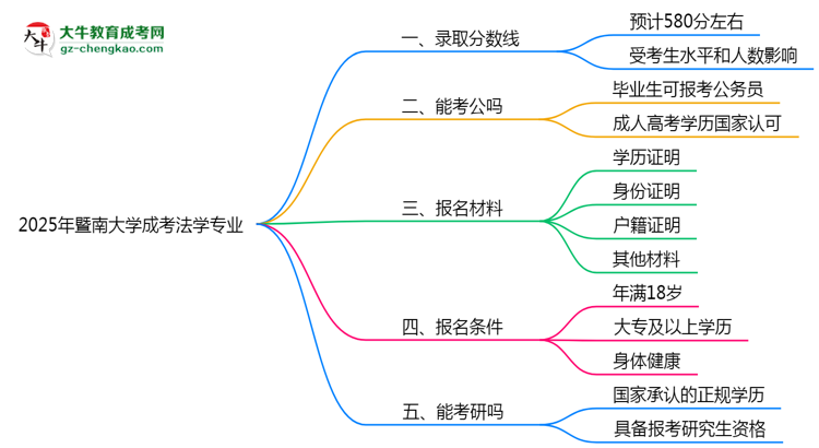 2025年暨南大學(xué)成考法學(xué)專業(yè)錄取分?jǐn)?shù)線是多少？思維導(dǎo)圖
